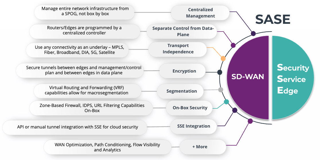 SASE and SD-WAN