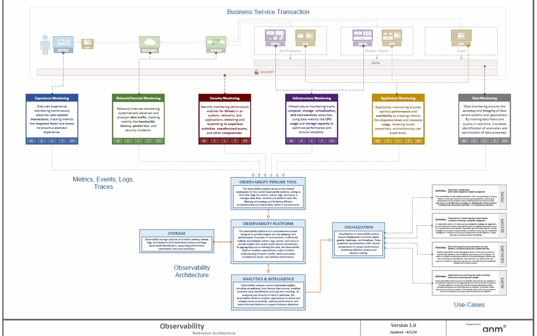 Full Stack Observability Reference Architecture