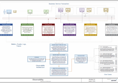 Full Stack Observability Reference Architecture